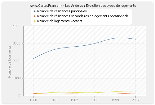 Les Andelys : Evolution des types de logements